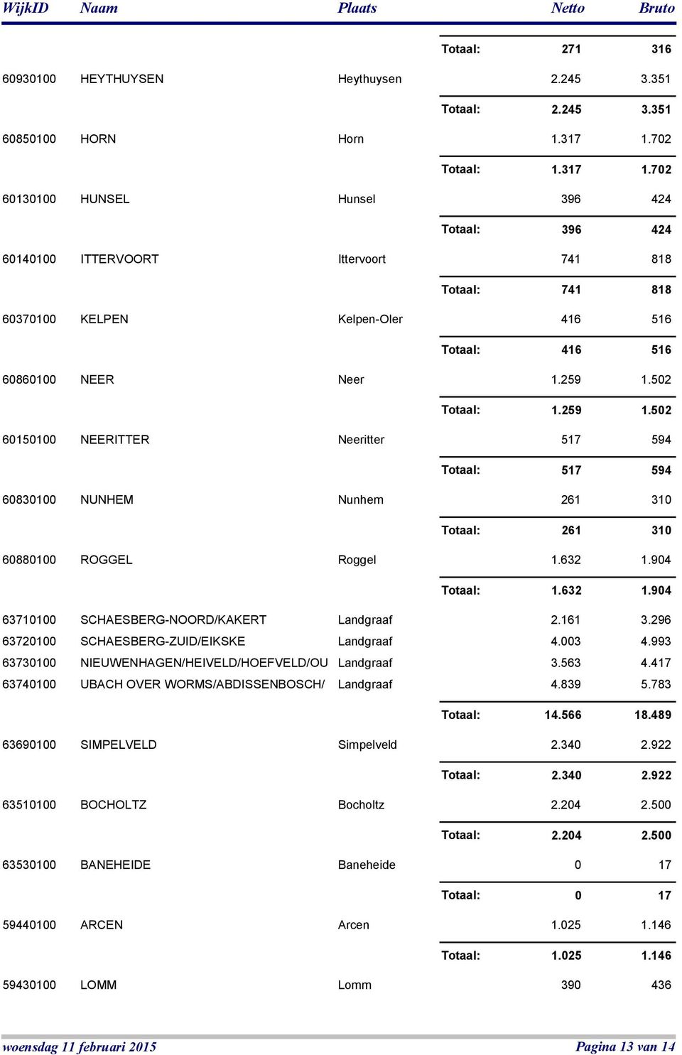 259 1.502 Totaal: 1.259 1.502 60150100 NEERITTER Neeritter 517 594 Totaal: 517 594 60830100 NUNHEM Nunhem 261 310 Totaal: 261 310 60880100 ROGGEL Roggel 1.632 1.