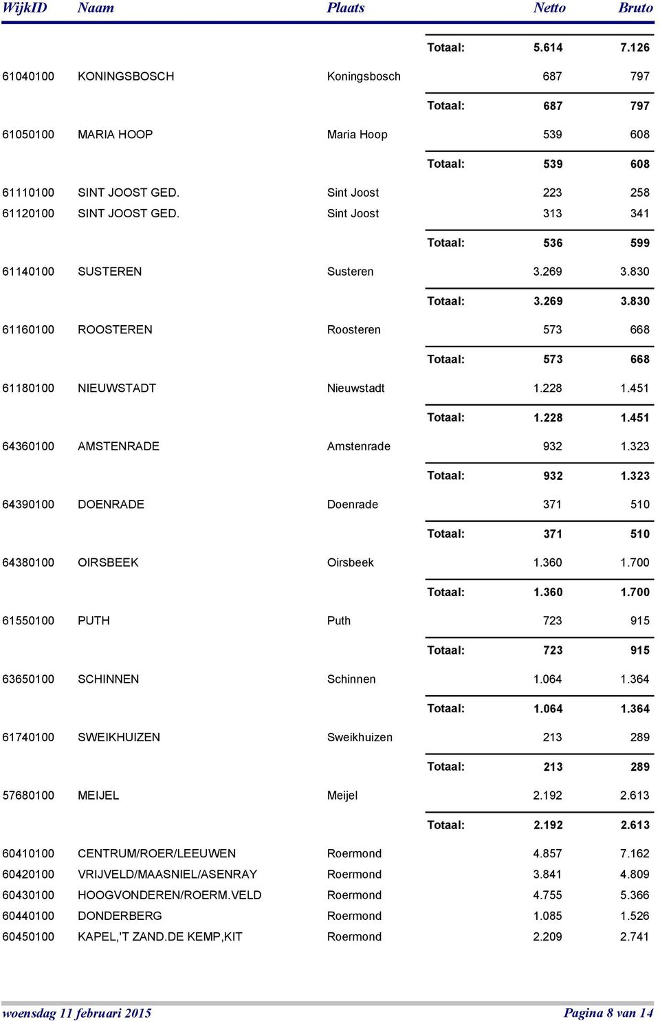 830 Totaal: 3.269 3.830 61160100 ROOSTEREN Roosteren 573 668 Totaal: 573 668 61180100 NIEUWSTADT Nieuwstadt 1.228 1.451 Totaal: 1.228 1.451 64360100 AMSTENRADE Amstenrade 932 1.323 Totaal: 932 1.