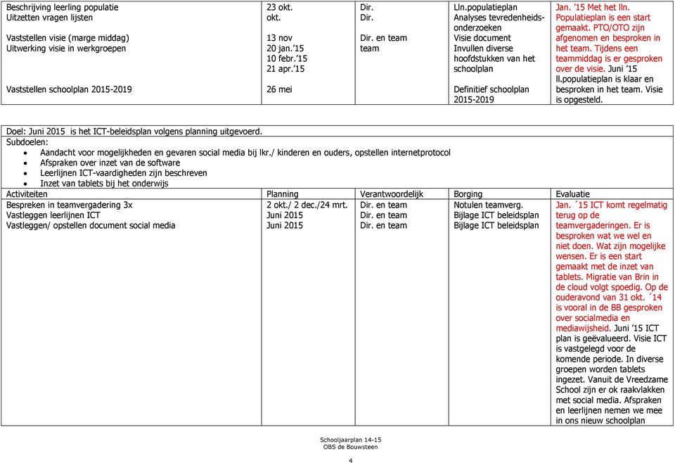 15 Met het lln. Populatieplan is een start gemaakt. PTO/OTO zijn afgenomen en besproken in het team. Tijdens een teammiddag is er gesproken over de visie. Juni 15 ll.