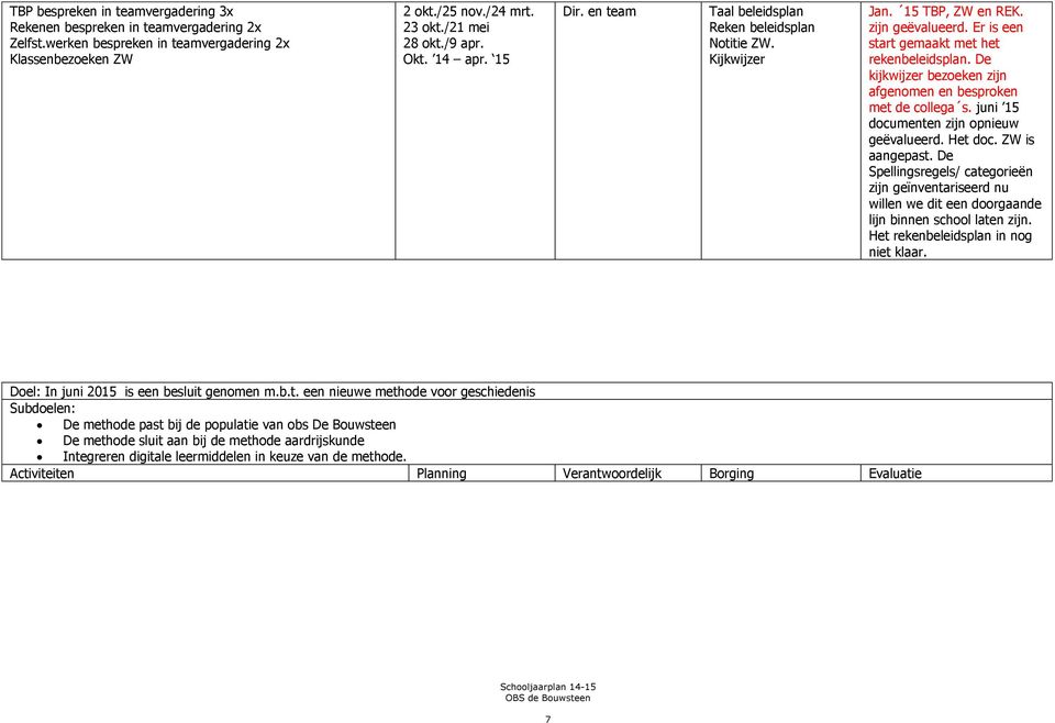 De kijkwijzer bezoeken zijn afgenomen en besproken met de collega s. juni 15 documenten zijn opnieuw geëvalueerd. Het doc. ZW is aangepast.