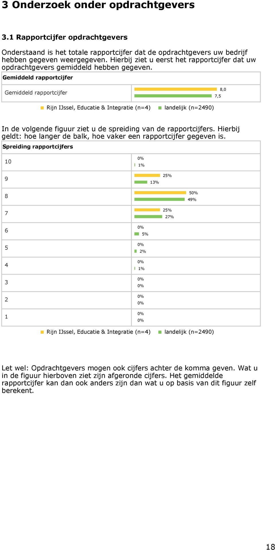 Gemiddeld rapportcijfer Gemiddeld rapportcijfer 7,5 8,0 Rijn IJssel, Educatie & Integratie (n=4) landelijk (n=2490) In de volgende figuur ziet u de spreiding van de rapportcijfers.