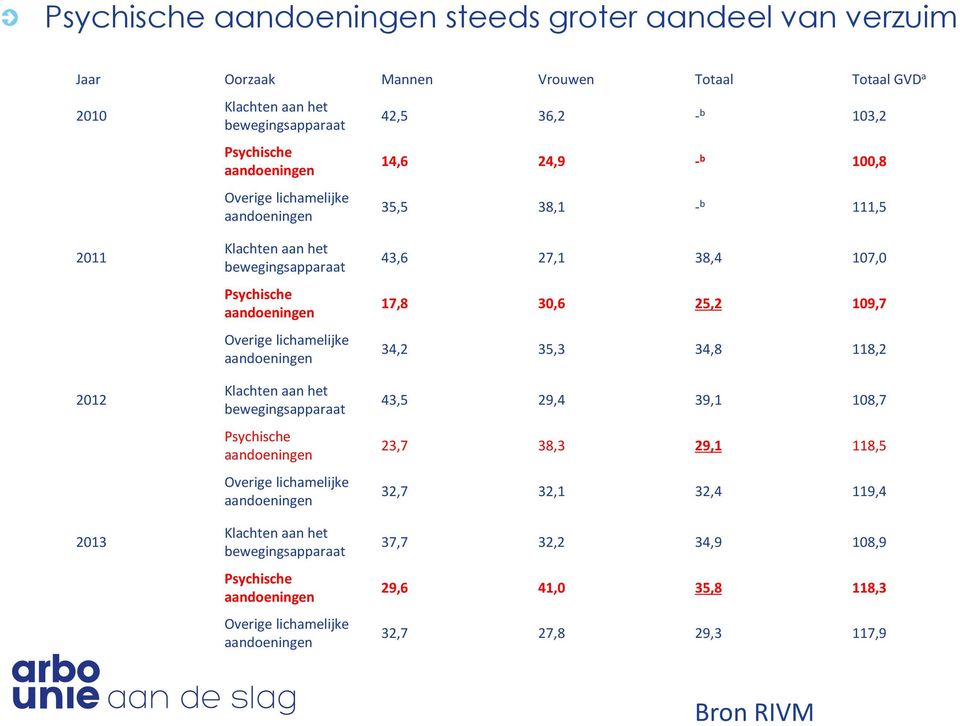 Klachten aan het bewegingsapparaat Psychische Overige lichamelijke Klachten aan het bewegingsapparaat Psychische Overige lichamelijke 43,6 27,1 38,4 107,0 17,8