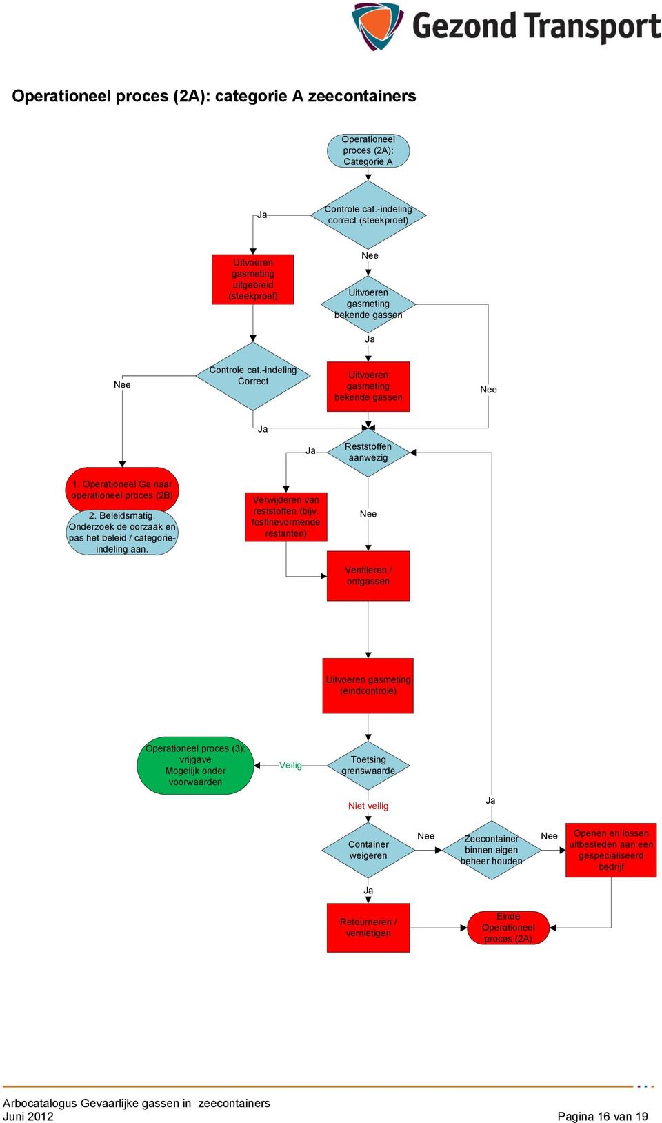 Operationeel Ga naar operationeel proces (2B) 2. Beleidsmatig. Onderzoek de oorzaak en pas het beleid / categorieindeling aan. Verwijderen van reststoffen (bijv.