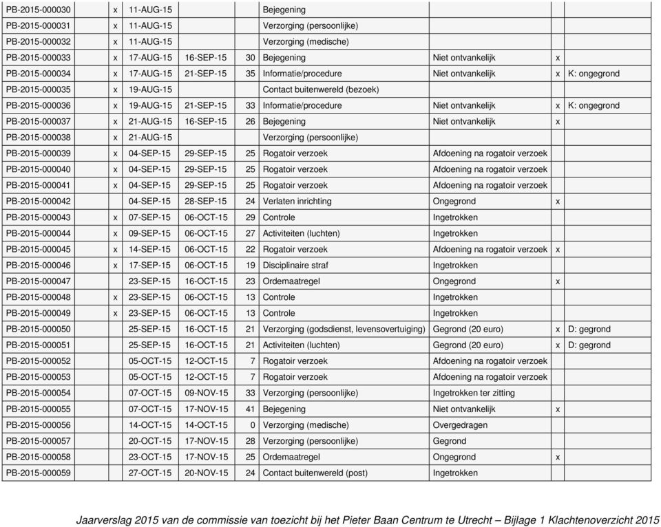 21-SEP-15 33 Informatie/procedure Niet ontvankelijk x K: ongegrond PB-2015-000037 x 21-AUG-15 16-SEP-15 26 Bejegening Niet ontvankelijk x PB-2015-000038 x 21-AUG-15 Verzorging (persoonlijke)