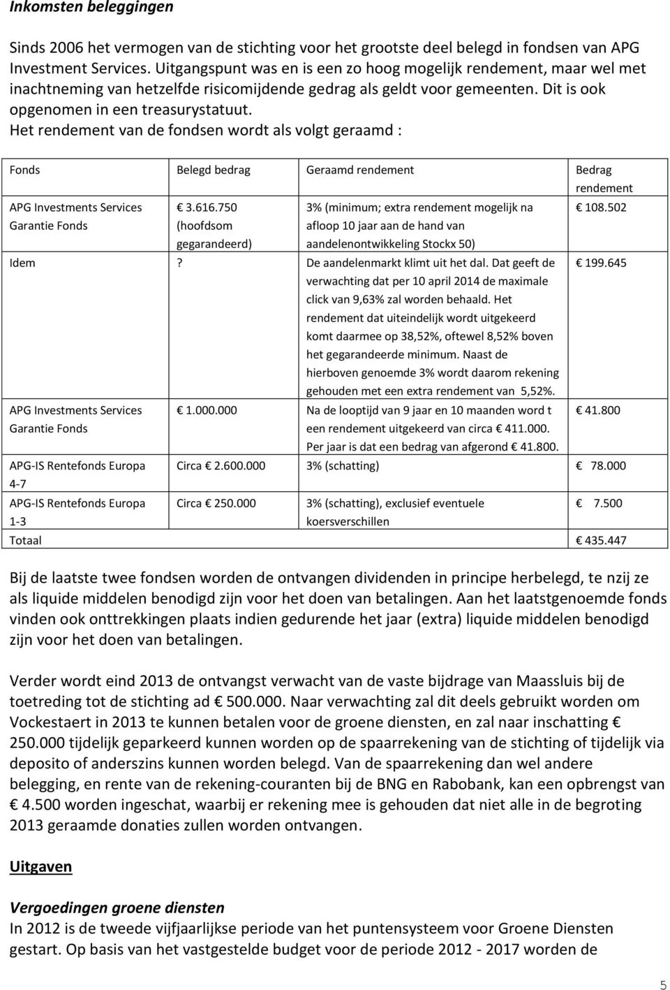 Het rendement van de fondsen wordt als volgt geraamd : Fonds Belegd bedrag Geraamd rendement Bedrag rendement APG Investments Services Garantie Fonds 3.616.