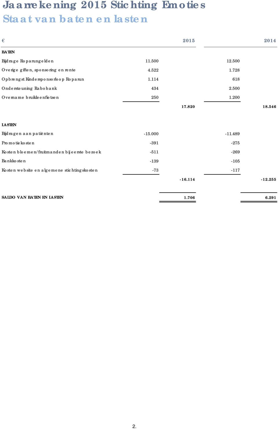 500 Overname bruikleenfietsen 250 1.200 17.820 18.546 LASTEN Bijdragen aan patiënten -15.000-11.