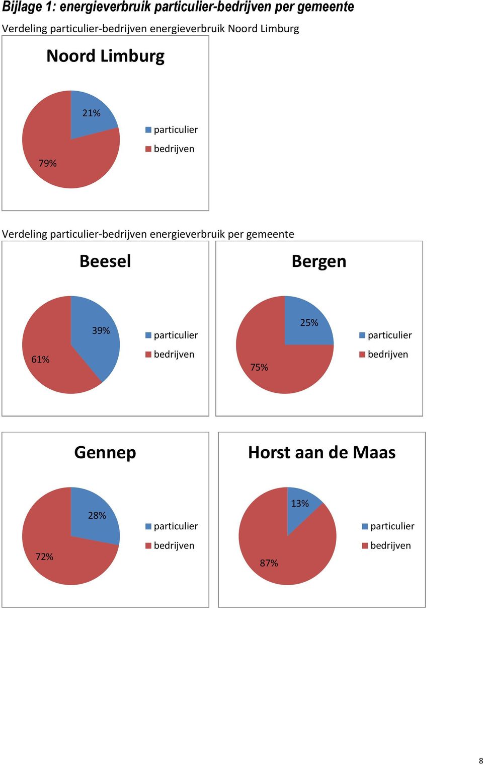 Verdeling - energieverbruik per gemeente Beesel Bergen