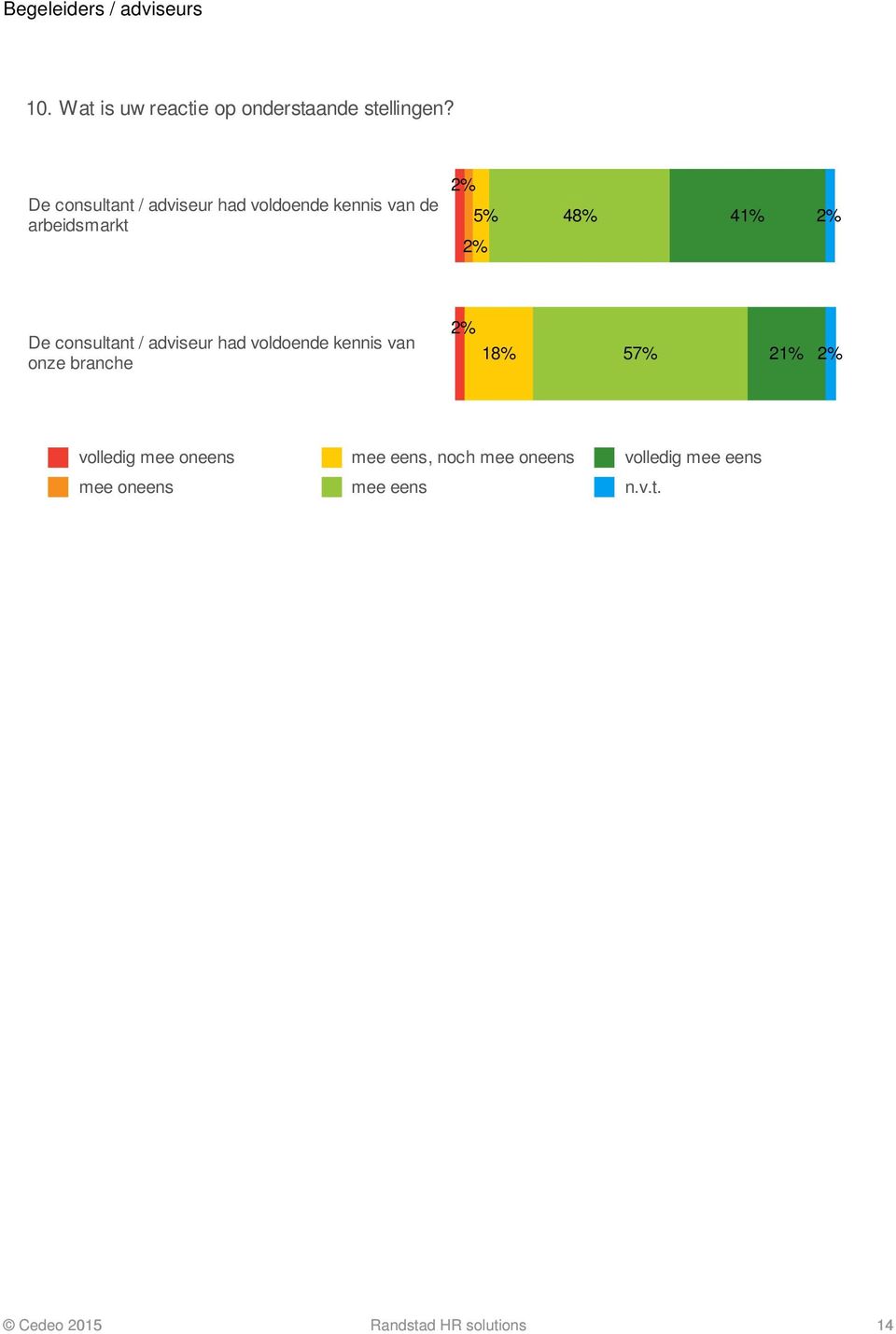 / adviseur had voldoende kennis van onze branche 18% 57% 21% volledig mee oneens mee