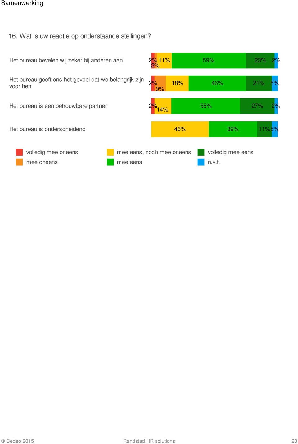 belangrijk zijn voor hen 9% 18% 46% 21% Het bureau is een betrouwbare partner 14% 5 27% Het bureau is