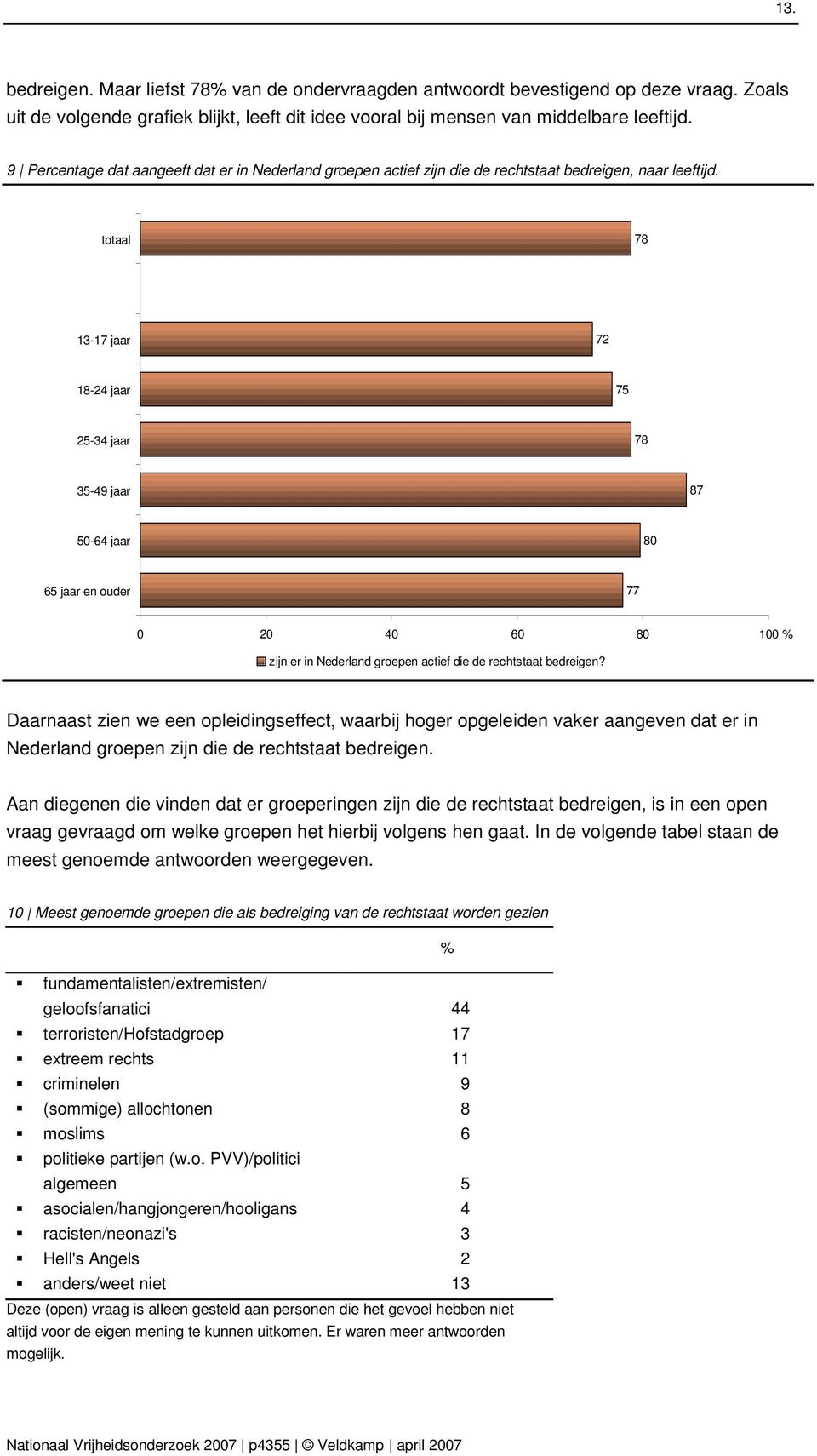 totaal 78 13-17 jaar 72 18-24 jaar 75 25-34 jaar 78 35-49 jaar 87 50-64 jaar 80 65 jaar en ouder 77 0 20 40 60 80 100 zijn er in Nederland groepen actief die de rechtstaat bedreigen?