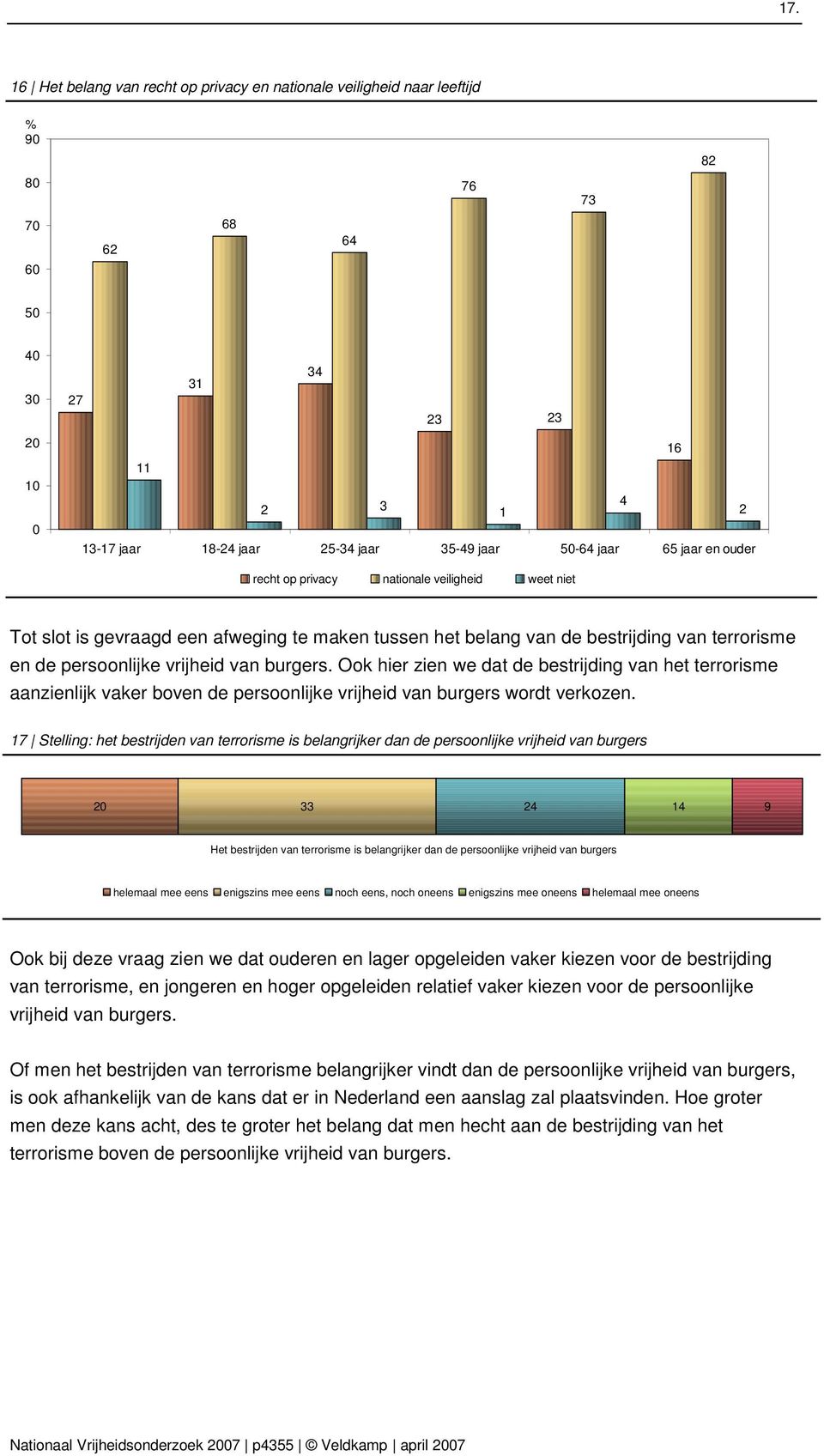 van burgers. Ook hier zien we dat de bestrijding van het terrorisme aanzienlijk vaker boven de persoonlijke vrijheid van burgers wordt verkozen.