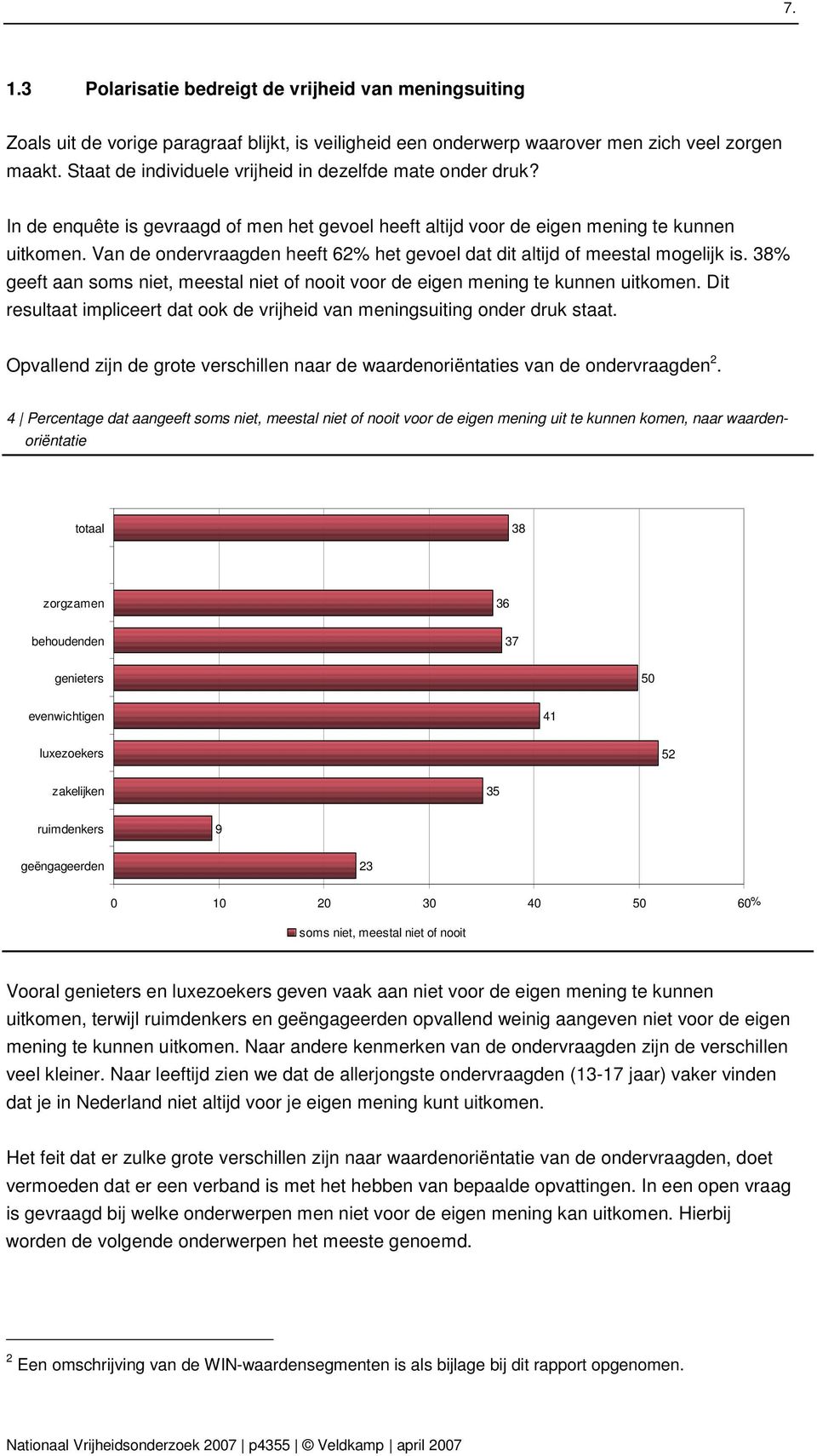 Van de ondervraagden heeft 62 het gevoel dat dit altijd of meestal mogelijk is. 38 geeft aan soms niet, meestal niet of nooit voor de eigen mening te kunnen uitkomen.