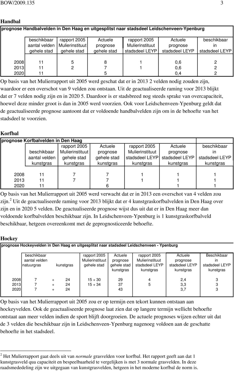 prognose Mulierinstituut prognose in gehele stad gehele stad gehele stad stadsdeel LEYP stadsdeel LEYP stadsdeel LEYP 2008 11 5 8 1 0,6 2 2013 11 2 7 1 0,6 2 2020 11 5 0,4 2 Op basis van het