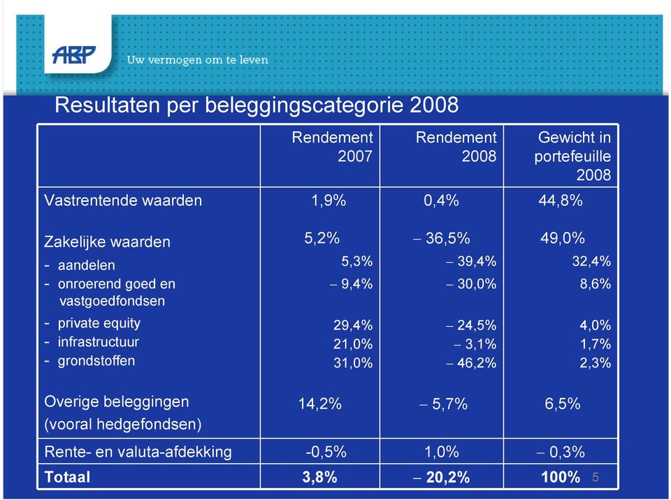 30,0% 32,4% 8,6% - private equity - infrastructuur - grondstoffen 29,4% 21,0% 31,0% 24,5% 3,1% 46,2% 4,0% 1,7% 2,3%