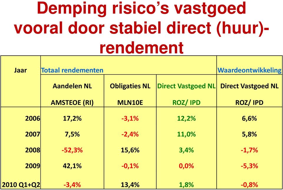 Vastgoed NL AMSTEOE (RI) MLN10E ROZ/ IPD ROZ/ IPD 2006 17,2% -3,1% 12,2% 6,6% 2007 7,5%