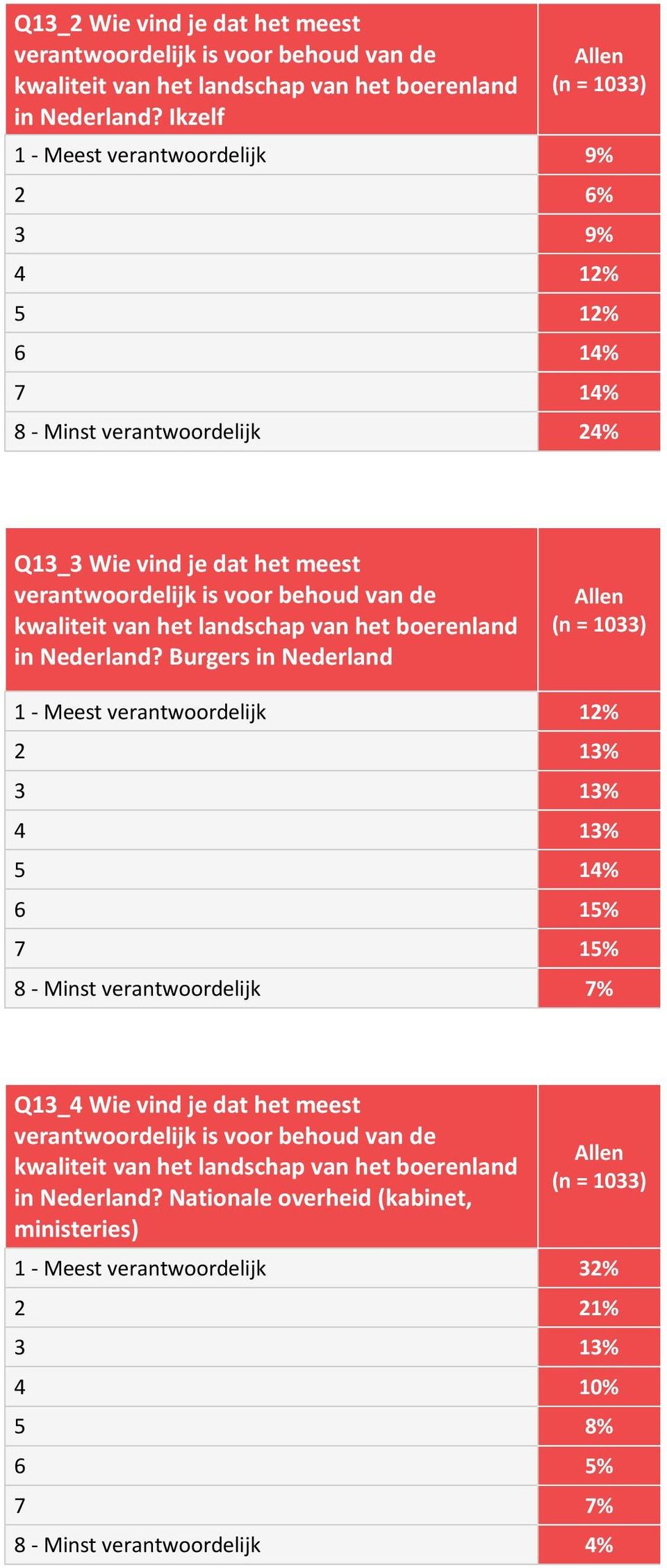het meest in Nederland?