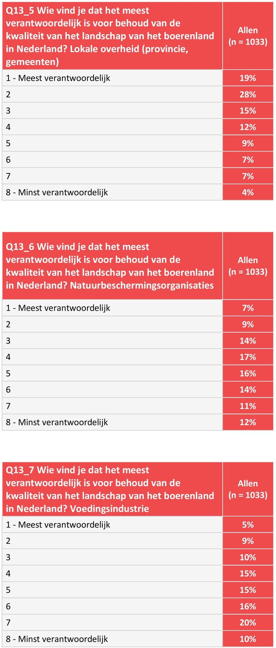 verantwoordelijk 4% Q13_6 Wie vind je dat het meest in Nederland?