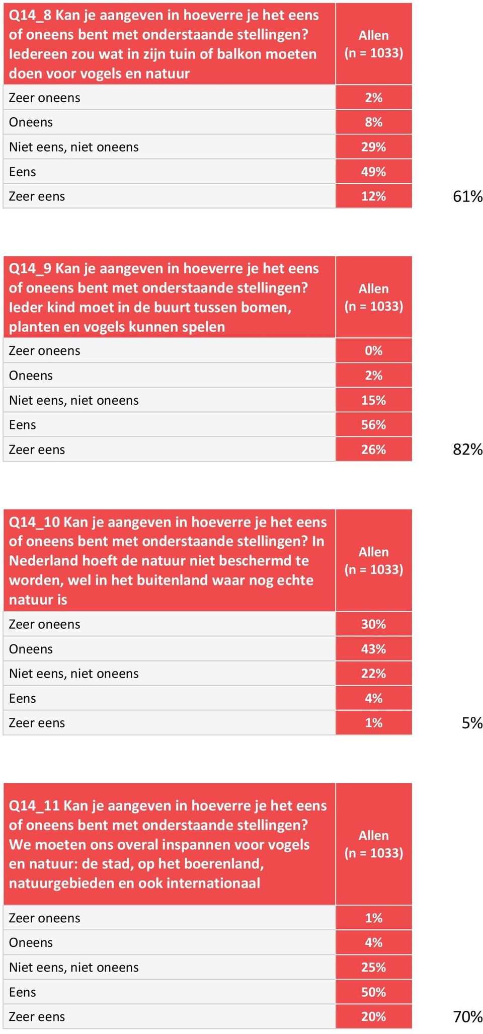 Q14_10 Kan je aangeven in hoeverre je het eens In Nederland hoeft de natuur niet beschermd te worden, wel in het buitenland waar nog echte natuur is Zeer oneens 30% Oneens 43% Niet eens, niet oneens