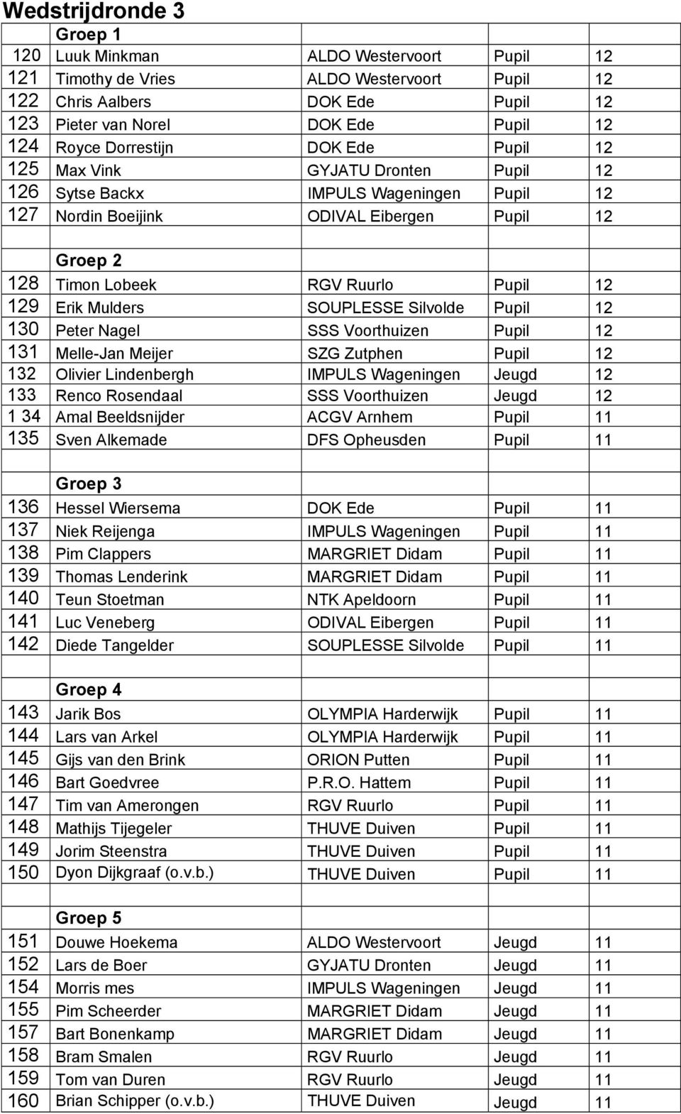 129 Erik Mulders SOUPLESSE Silvolde Pupil 12 130 Peter Nagel SSS Voorthuizen Pupil 12 131 Melle-Jan Meijer SZG Zutphen Pupil 12 132 Olivier Lindenbergh IMPULS Wageningen Jeugd 12 133 Renco Rosendaal