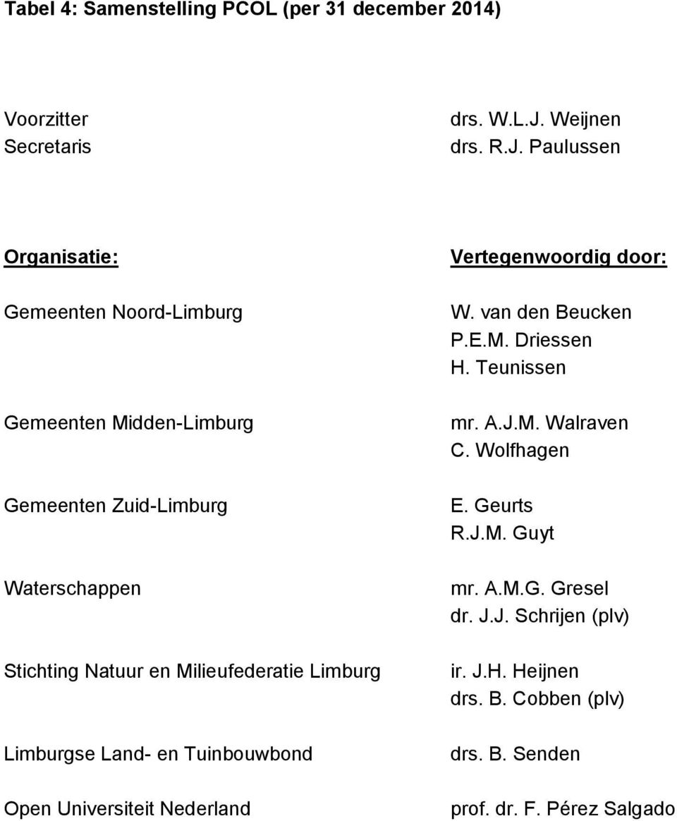 Teunissen Gemeenten Midden-Limburg mr. A.J.M. Walraven C. Wolfhagen Gemeenten Zuid-Limburg E. Geurts R.J.M. Guyt Waterschappen mr. A.M.G. Gresel dr.