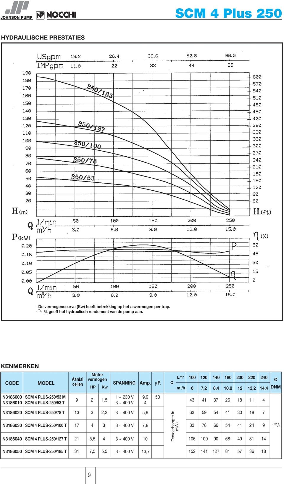 Q L/1' m 3 /h 100 1 7,2 1 8, 180 10,8 0 12 2 1 2 1, Ø N318000 N318010 SCM PLUS-2/53 M SCM PLUS-2/53 T 9 2 1,5 9,9 3 1 37 2 18 11 N3180 N3180 N3180