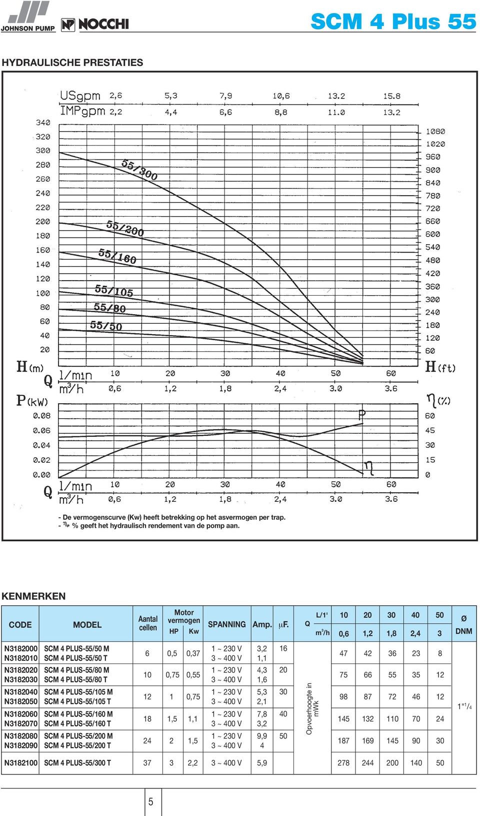 Q HP Kw L/1' m 3 /h 10 0, 1,2 1,8 2, 3 Ø N31800 N31810 N318 N318 N318 N318 N3180 N31870 N31880 N31890 SCM PLUS-55/ M SCM PLUS-55/ T SCM PLUS-55/80 M SCM PLUS-55/80 T SCM