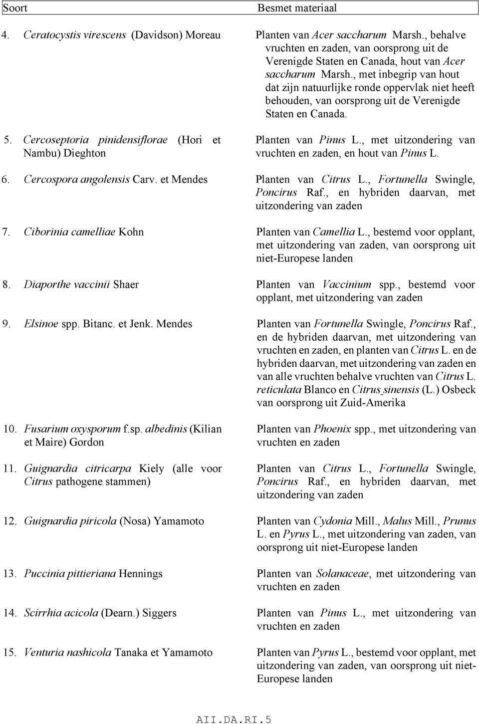 Cercoseptoria pinidensiflorae (Hori et Nambu) Dieghton Planten van Pinus L., met uitzondering van vruchten en zaden, en hout van Pinus L. 6. Cercospora angolensis Carv. et Mendes Planten van Citrus L.