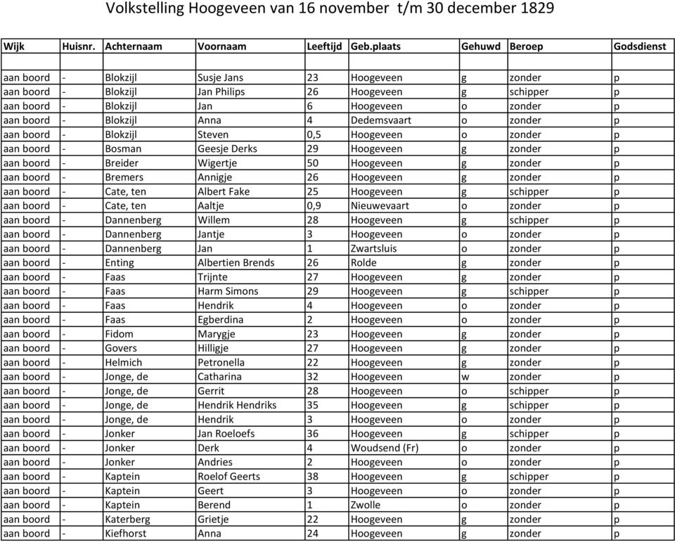 boord - Blokzijl Anna 4 Dedemsvaart o zonder p aan boord - Blokzijl Steven 0,5 Hoogeveen o zonder p aan boord - Bosman Geesje Derks 29 Hoogeveen g zonder p aan boord - Breider Wigertje 50 Hoogeveen g