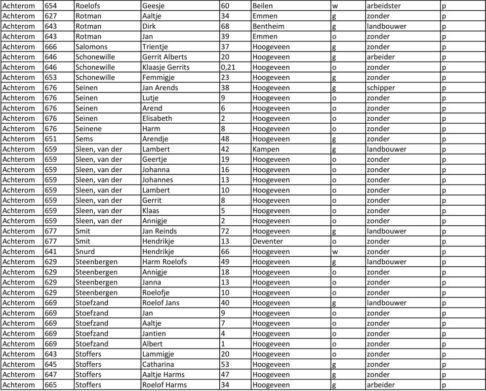 653 Schonewille Femmigje 23 Hoogeveen g zonder p Achterom 676 Seinen Jan Arends 38 Hoogeveen g schipper p Achterom 676 Seinen Lutje 9 Hoogeveen o zonder p Achterom 676 Seinen Arend 6 Hoogeveen o