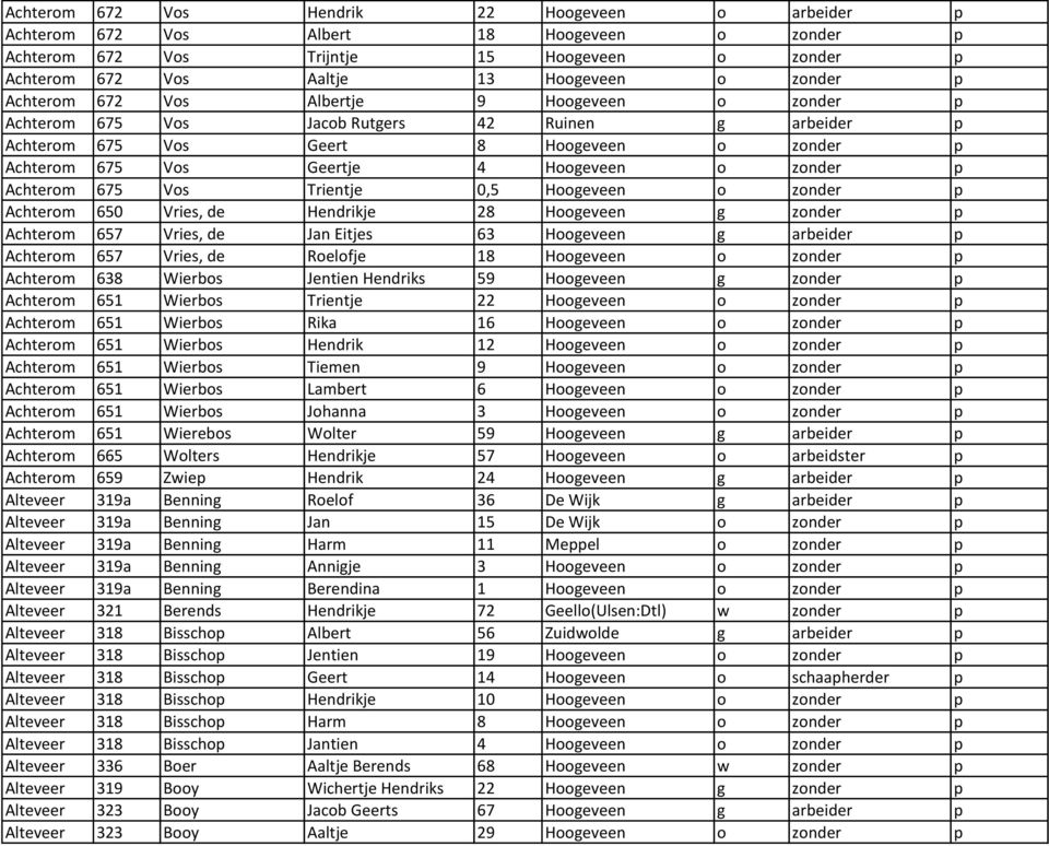 Achterom 675 Vos Trientje 0,5 Hoogeveen o zonder p Achterom 650 Vries, de Hendrikje 28 Hoogeveen g zonder p Achterom 657 Vries, de Jan Eitjes 63 Hoogeveen g arbeider p Achterom 657 Vries, de Roelofje