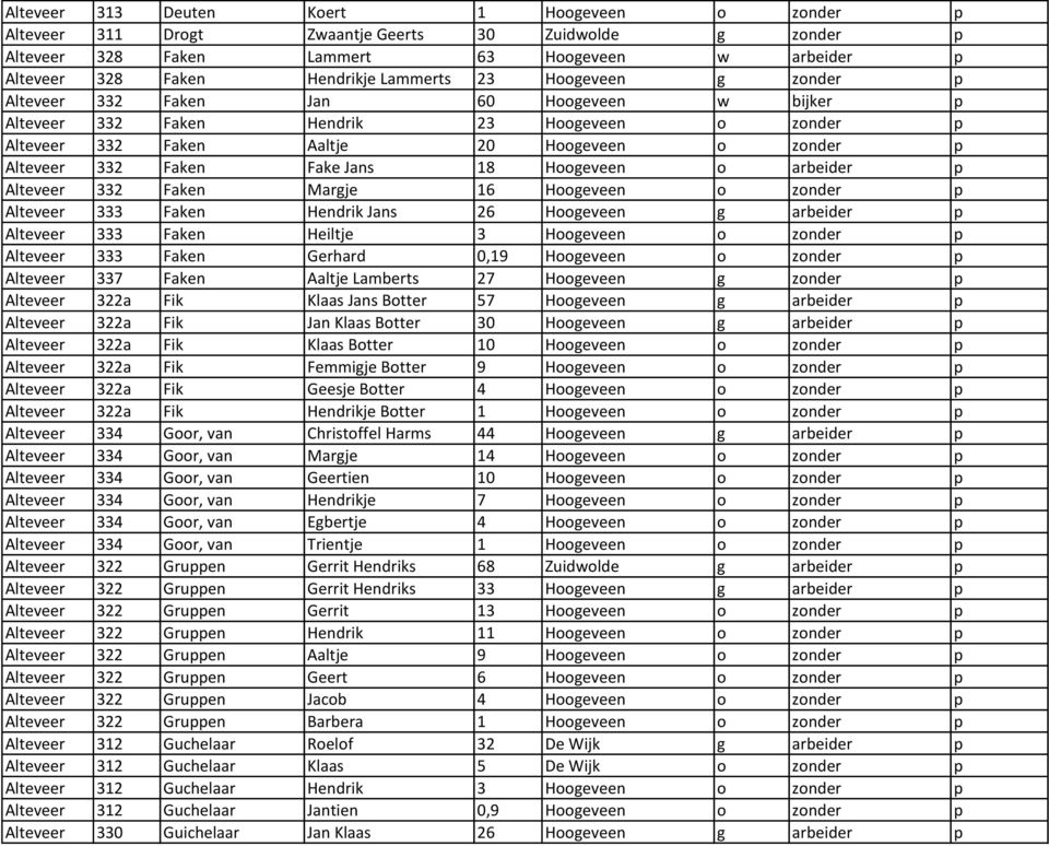 Jans 18 Hoogeveen o arbeider p Alteveer 332 Faken Margje 16 Hoogeveen o zonder p Alteveer 333 Faken Hendrik Jans 26 Hoogeveen g arbeider p Alteveer 333 Faken Heiltje 3 Hoogeveen o zonder p Alteveer