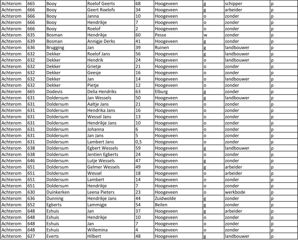 Jan 39 Ruinen g landbouwer p Achterom 632 Dekker Roelof Jans 56 Hoogeveen g landbouwer p Achterom 632 Dekker Hendrik 24 Hoogeveen o landbouwer p Achterom 632 Dekker Grietje 21 Hoogeveen o zonder p