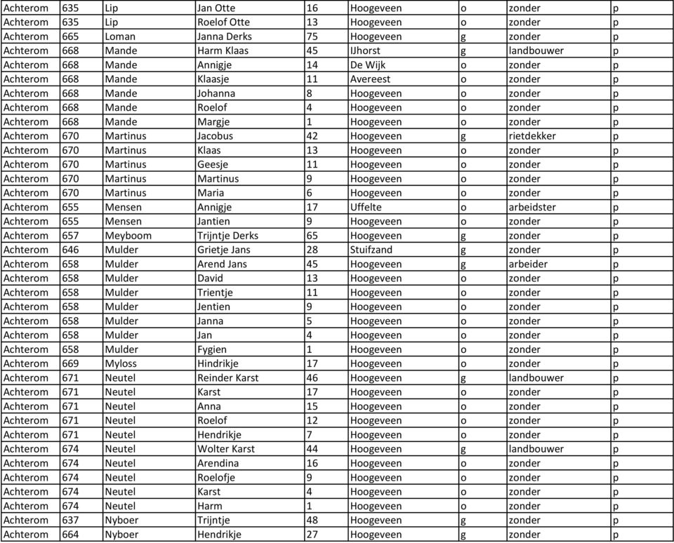 Hoogeveen o zonder p Achterom 668 Mande Margje 1 Hoogeveen o zonder p Achterom 670 Martinus Jacobus 42 Hoogeveen g rietdekker p Achterom 670 Martinus Klaas 13 Hoogeveen o zonder p Achterom 670