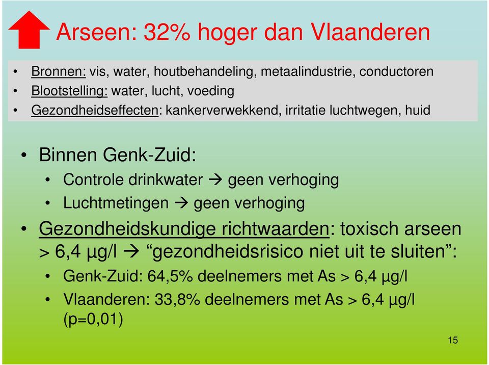geen verhoging Luchtmetingen geen verhoging Gezondheidskundige richtwaarden: toxisch arseen > 6,4 µg/l gezondheidsrisico
