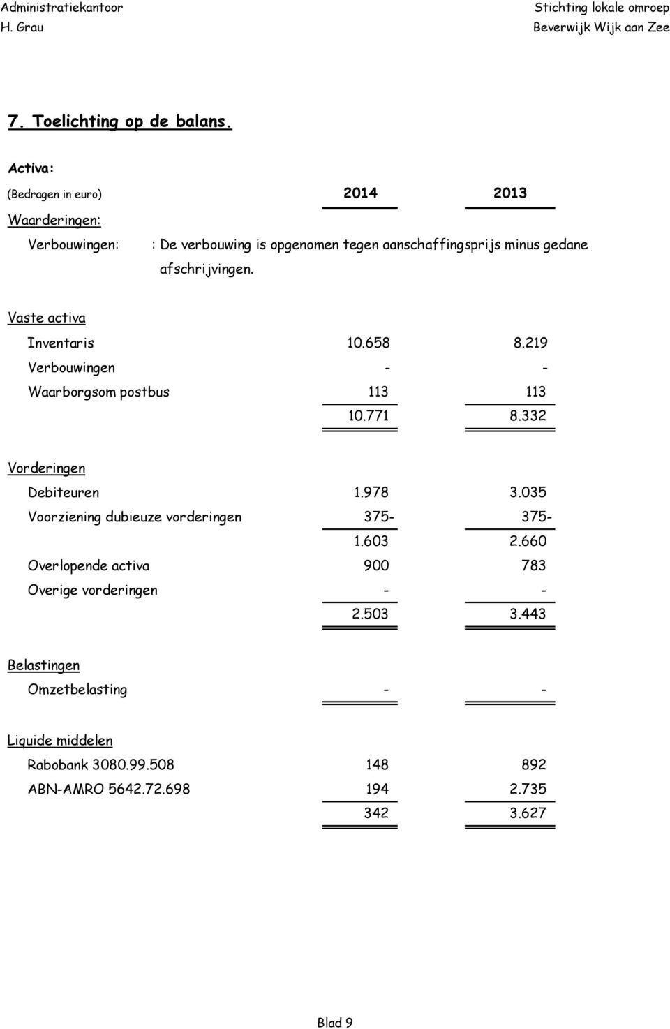 afschrijvingen. Vaste activa Inventaris 10.658 8.219 Verbouwingen - - Waarborgsom postbus 113 113 10.771 8.332 Vorderingen Debiteuren 1.