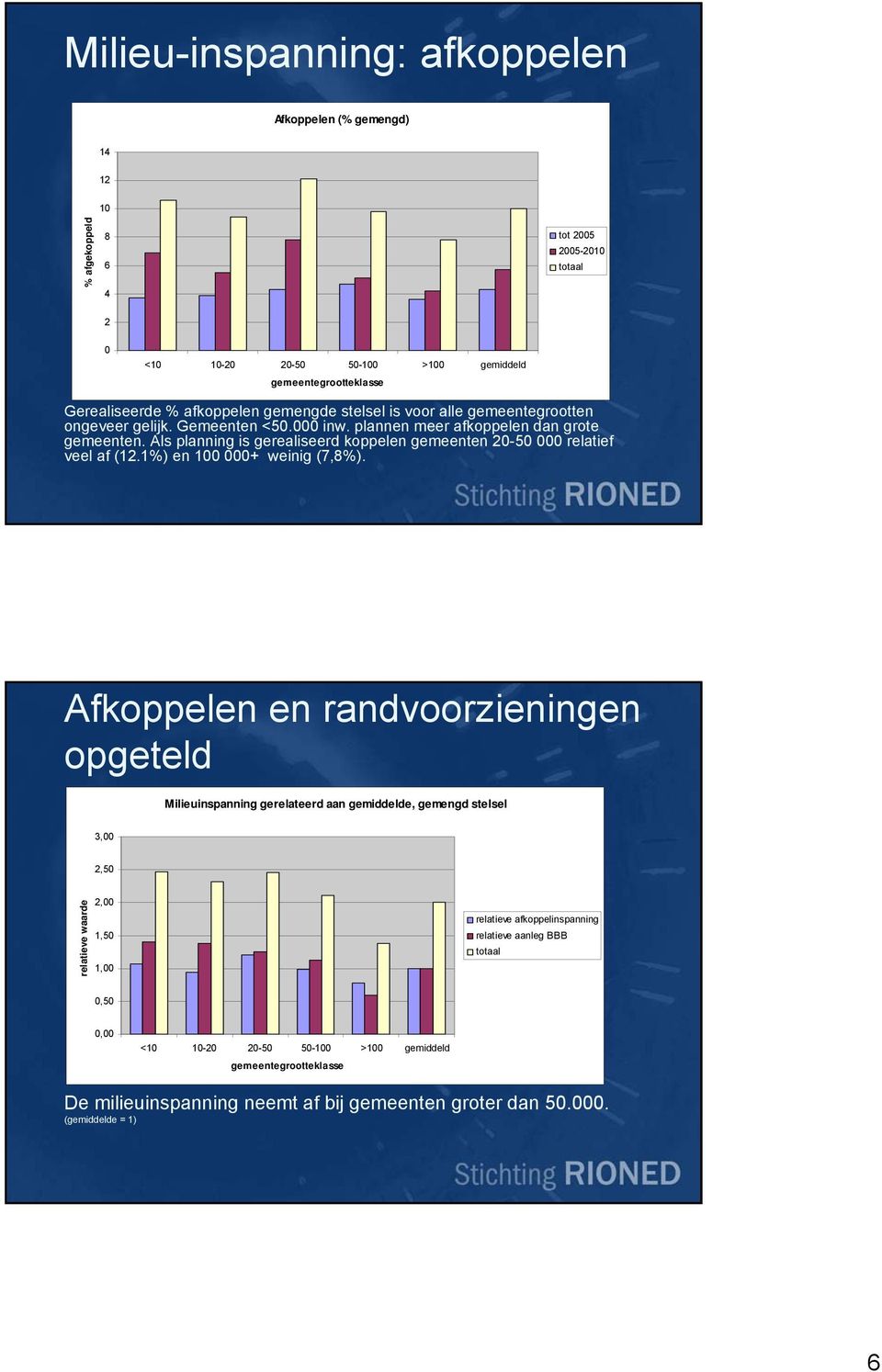 Als planning is gerealiseerd koppelen gemeenten 2-5 relatief veel af (12.1%) en 1 + weinig (7,8%).