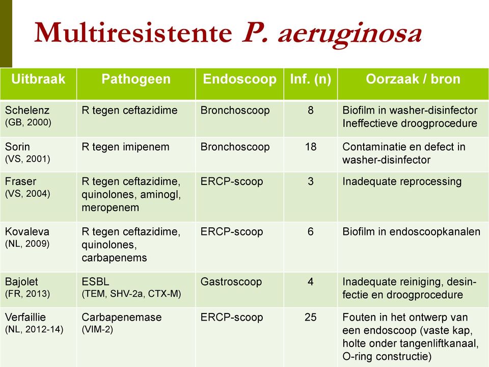 en defect in washer-disinfector Fraser (VS, 2004) Kovaleva (NL, 2009) Bajolet (FR, 2013) Verfaillie (NL, 2012-14) R tegen ceftazidime, quinolones, aminogl, meropenem R tegen ceftazidime,