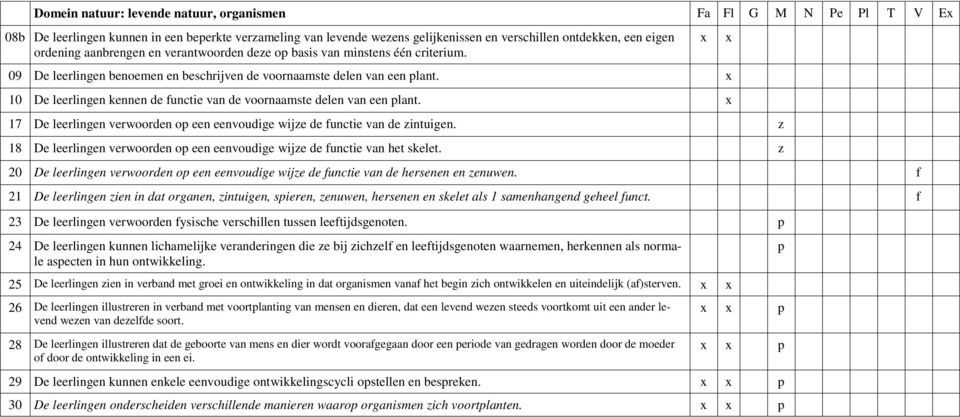 x 10 De leerlingen kennen de functie van de voornaamste delen van een plant. x 17 De leerlingen verwoorden op een eenvoudige wijze de functie van de zintuigen.