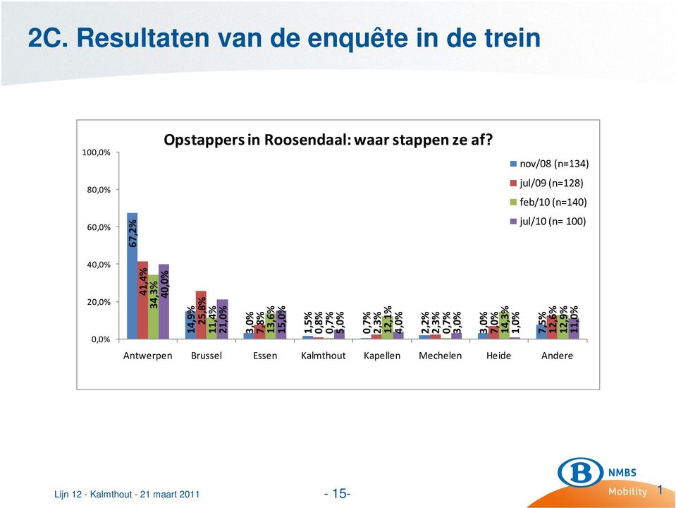 7,8% 13,6% 15,0% 1,5% 0,8% 0,7% 5,0% 0,7% 2,3% 12,1% 4,0% 2,2% 2,3% 0,7% 3,0% 3,0% 7,0% 14,3% 1,0% 7,5%