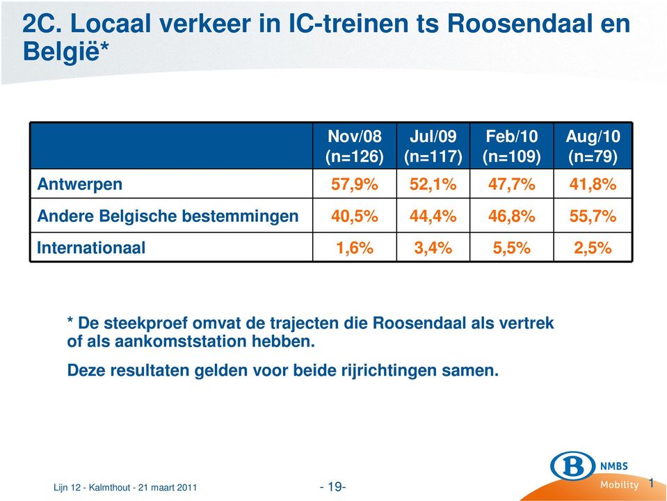 46,8% 55,7% Internationaal 1,6% 3,4% 5,5% 2,5% * De steekproef omvat de trajecten die Roosendaal