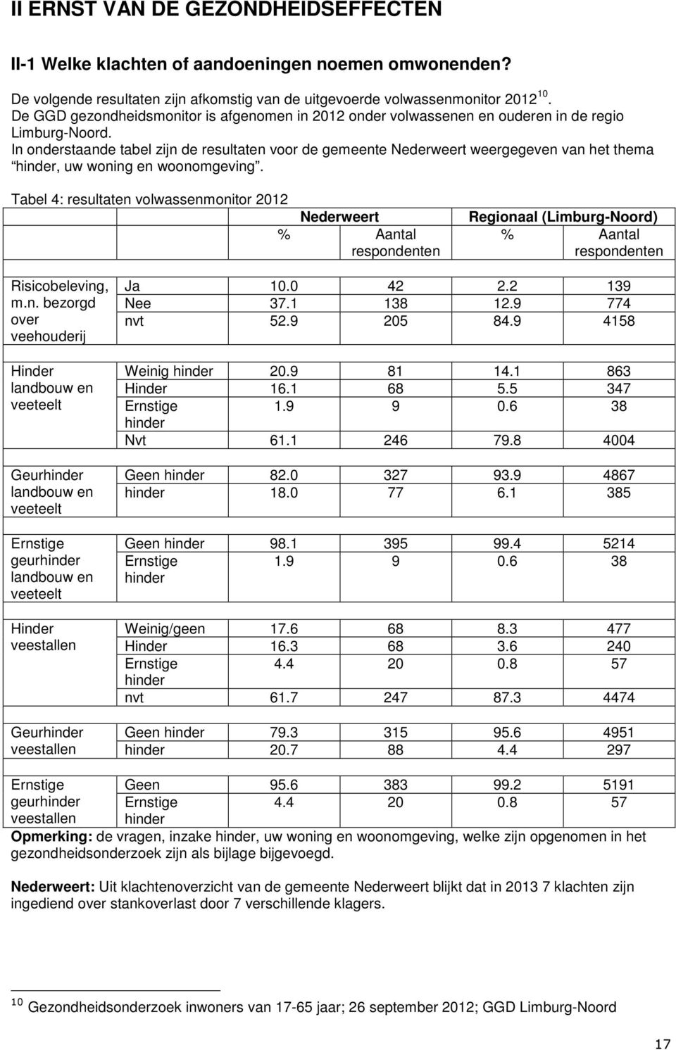 In onderstaande tabel zijn de resultaten voor de gemeente Nederweert weergegeven van het thema hinder, uw woning en woonomgeving.