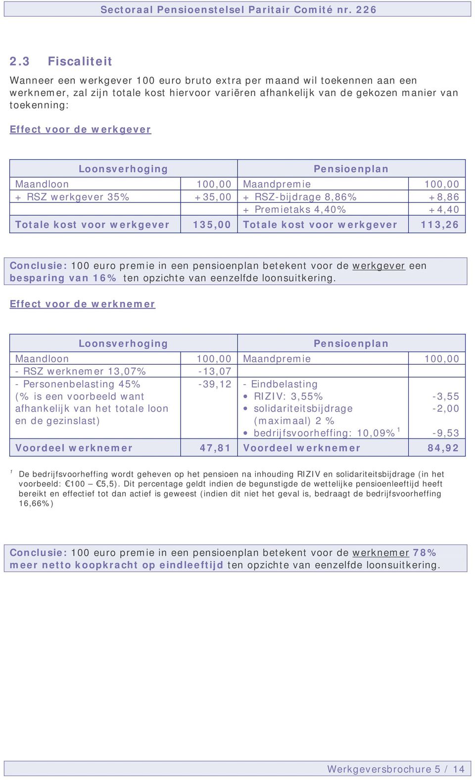 Totale kost voor werkgever 113,26 Conclusie: 100 euro premie in een pensioenplan betekent voor de werkgever een besparing van 16% ten opzichte van eenzelfde loonsuitkering.