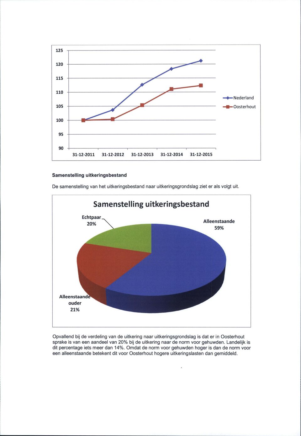 20% Alleenstaande 59X Alleenstaande ouder 21Vo Opvallend bij de verdeling van de uitkering naar uitkeringsgrondslag is dat er in Oosterhout sprake is van een aandeel van