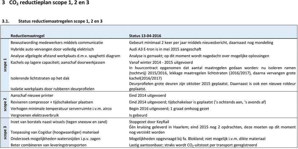 Status reductiemaatregelen scope 1, 2 en 3 scope 1 scope 2 scope 3 Reductiemaatregel Status 13-04-2016 Bewustwording medewerkers middels communicatie Hybride auto vervangen door volledig elektrisch