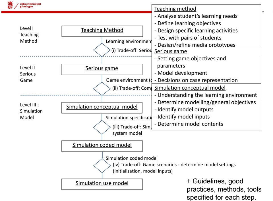 training on the job Game environment (objectives, case) Teaching method Analyse student s learning needs Define learning objectives Design specific learning activities Test with pairs of students