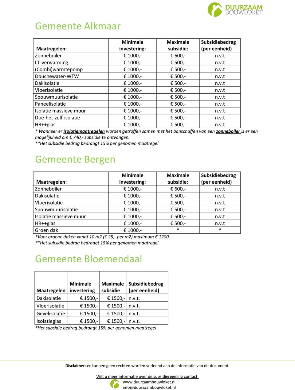 * Gemeente Bergen Groen dak 1000,- * * *Voor groene daken vanaf 10 m2 ( 25,- per m2) maximum 1200,- * Gemeente Bloemendaal Dakisolatie 1500,- 1500,- n.v.t. Vloerisolatie 1500,- 1500,- n.
