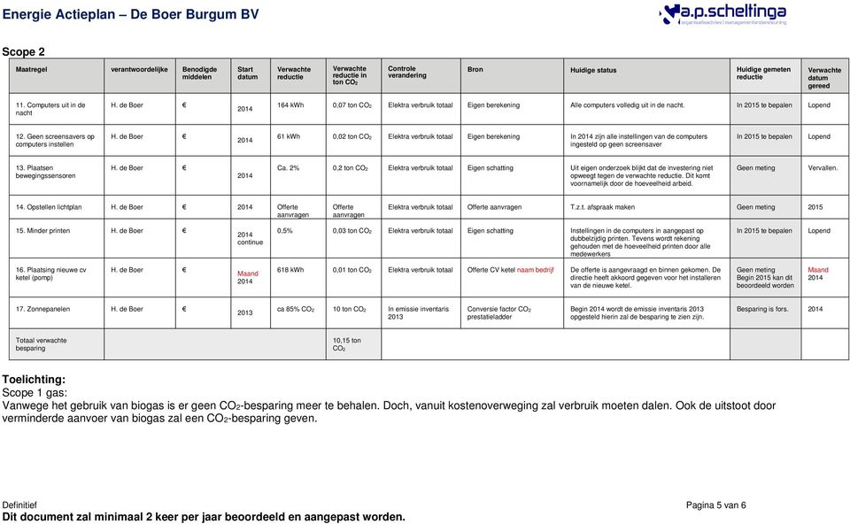 Plaatsen bewegingssensoren Ca. 2% 0,2 Elektra verbruik Eigen schatting Uit eigen onderzoek blijkt dat de investering niet opweegt tegen de verwachte. Dit komt voornamelijk door de hoeveelheid arbeid.