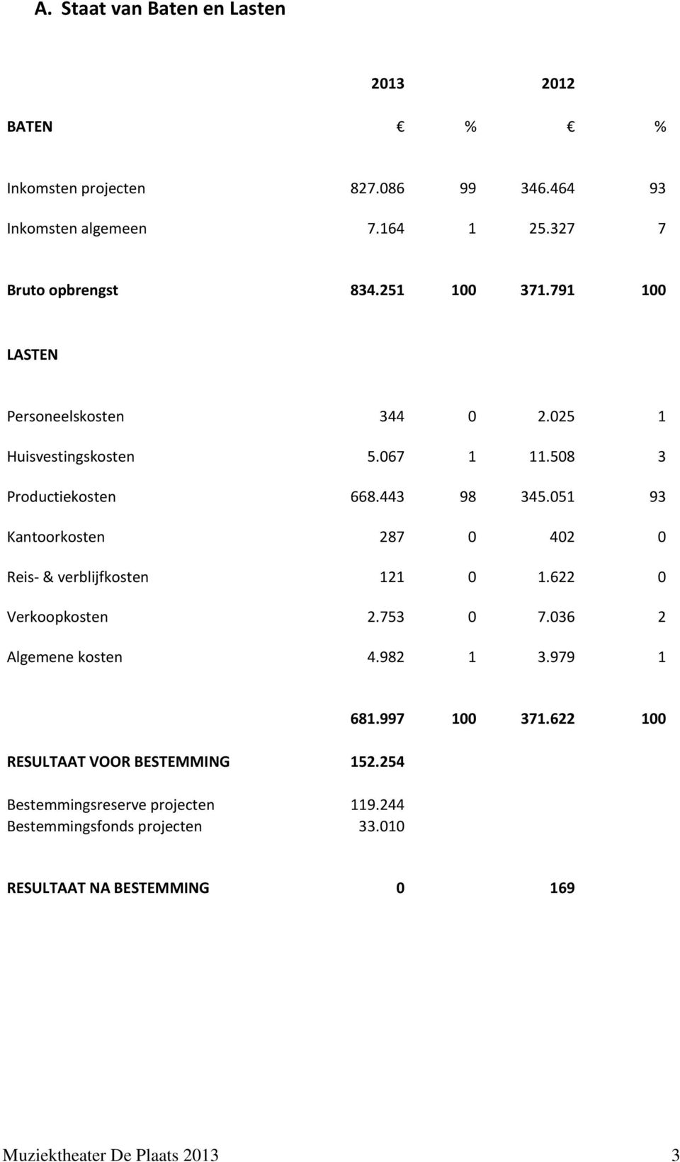 051 93 Kantoorkosten 287 0 402 0 Reis & verblijfkosten 121 0 1.622 0 Verkoopkosten 2.753 0 7.036 2 Algemene kosten 4.982 1 3.