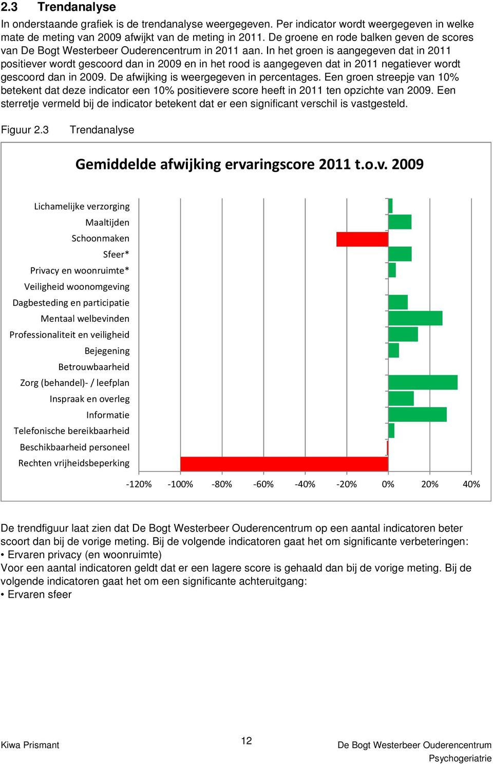 In het groen is aangegeven dat in 2011 positiever wordt gescoord dan in 2009 en in het rood is aangegeven dat in 2011 negatiever wordt gescoord dan in 2009. De afwijking is weergegeven in percentages.