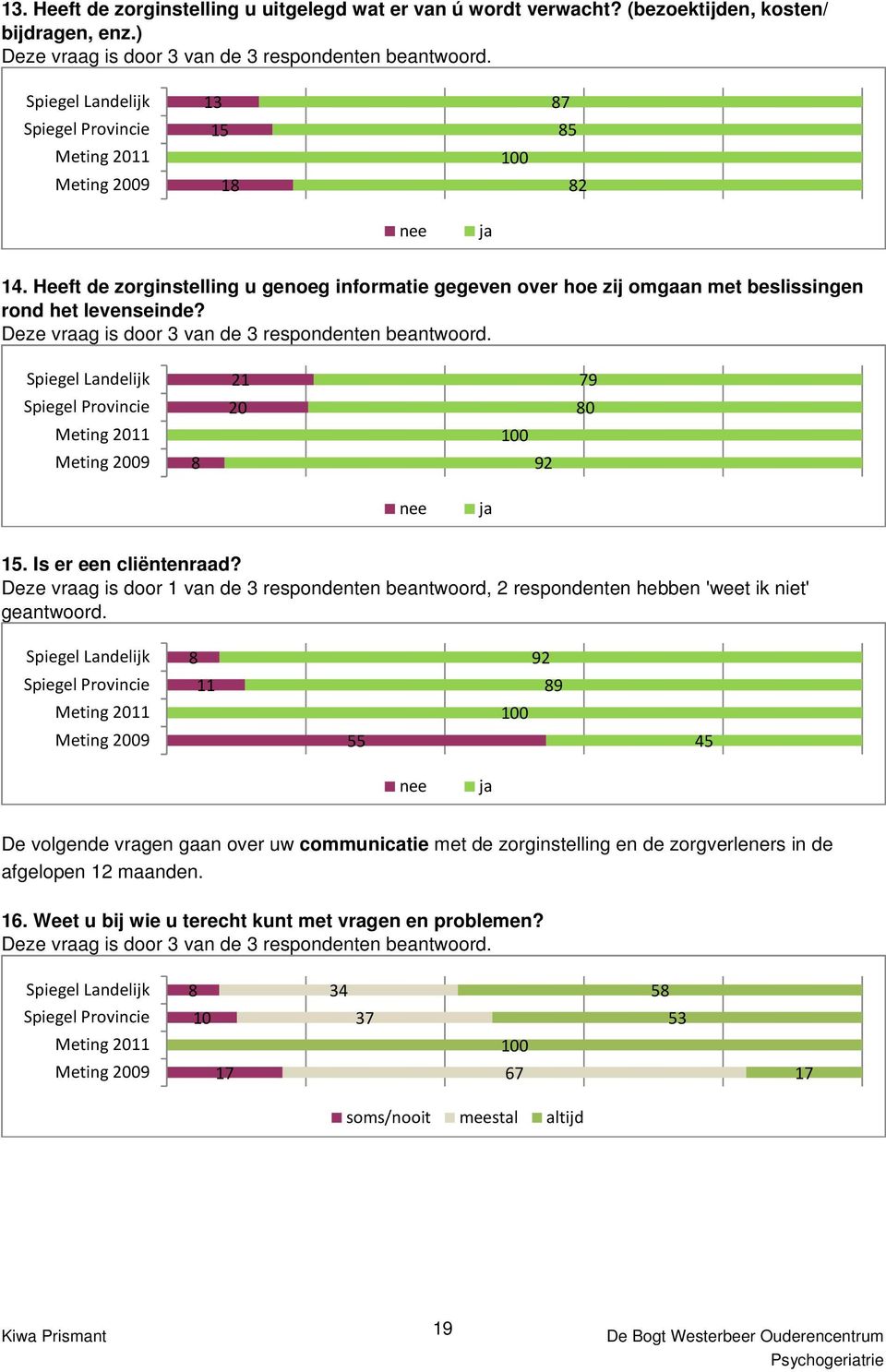 Is er een cliëntenraad? Deze vraag is door 1 van de 3 respondenten beantwoord, 2 respondenten hebben 'weet ik niet' geantwoord.